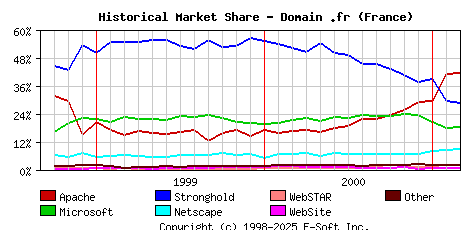 March 1st, 2001 Historical Market Share Graph