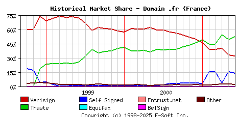 June 1st 2001 Historical Market Share Graph