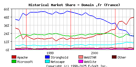 June 1st, 2001 Historical Market Share Graph