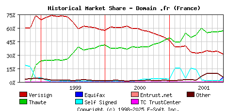 November 1st 2001 Historical Market Share Graph