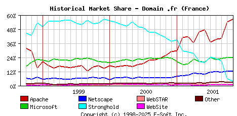 November 1st, 2001 Historical Market Share Graph