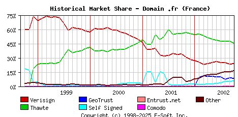October 1st 2002 Historical Market Share Graph