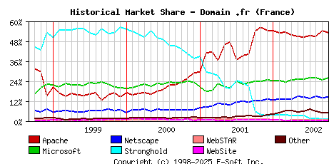 October 1st, 2002 Historical Market Share Graph