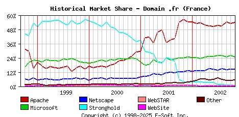 November 1st, 2002 Historical Market Share Graph