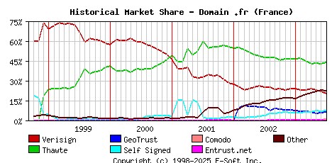 July 1st 2003 Historical Market Share Graph