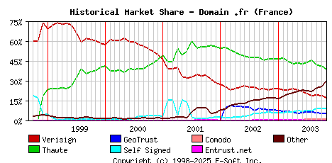 November 1st 2003 Historical Market Share Graph