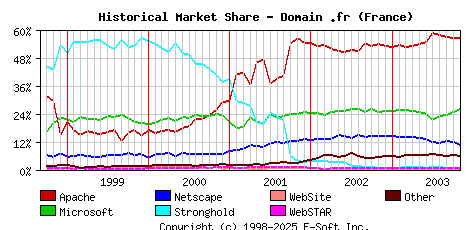 November 1st, 2003 Historical Market Share Graph