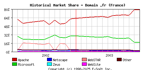 January 1st, 2004 Historical Market Share Graph