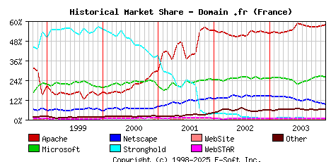 January 1st, 2004 Historical Market Share Graph