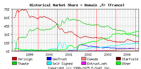 March 1st 2005 Historical Market Share Graph