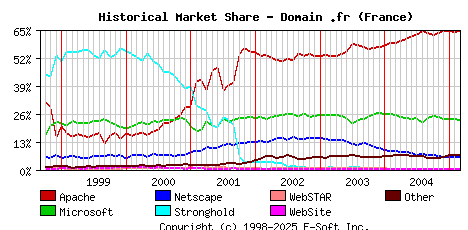 March 1st, 2005 Historical Market Share Graph