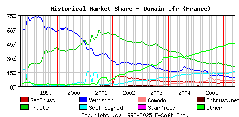 June 1st 2006 Historical Market Share Graph