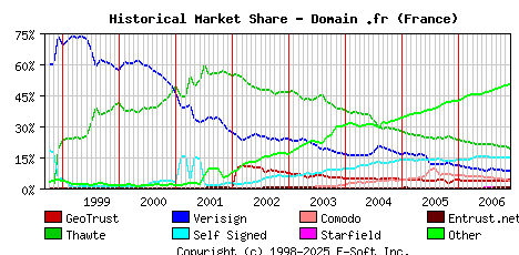 December 1st 2006 Historical Market Share Graph
