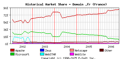 December 1st, 2006 Historical Market Share Graph