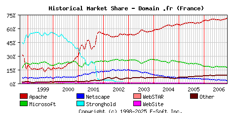 December 1st, 2006 Historical Market Share Graph