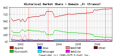 May 1st, 2007 Historical Market Share Graph