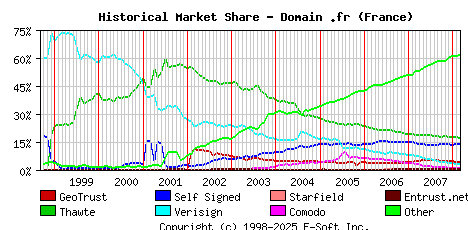 March 1st 2008 Historical Market Share Graph