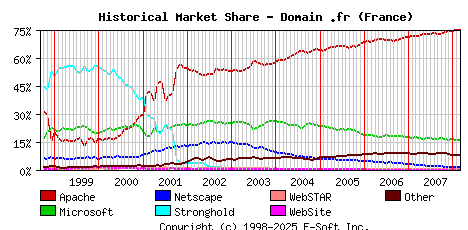 March 1st, 2008 Historical Market Share Graph