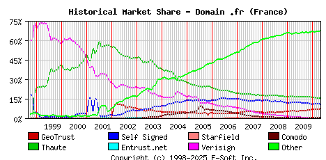 May 1st 2010 Historical Market Share Graph