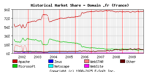 May 1st, 2010 Historical Market Share Graph