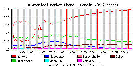 May 1st, 2010 Historical Market Share Graph