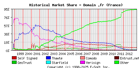 August 1st 2013 Historical Market Share Graph
