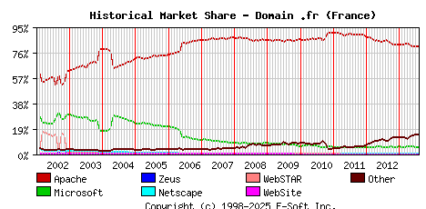August 1st, 2013 Historical Market Share Graph