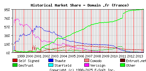 March 1st 2014 Historical Market Share Graph