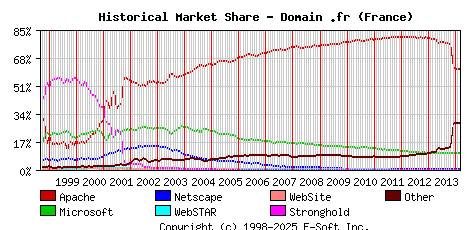 March 1st, 2014 Historical Market Share Graph