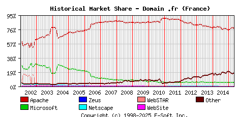 May 1st, 2015 Historical Market Share Graph
