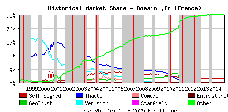June 1st 2015 Historical Market Share Graph