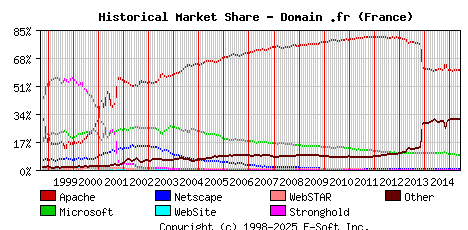 June 1st, 2015 Historical Market Share Graph