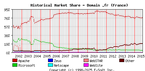 November 1st, 2015 Historical Market Share Graph