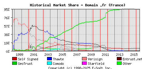 July 1st 2016 Historical Market Share Graph
