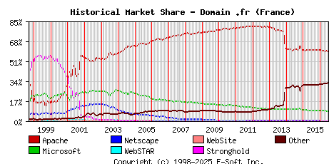 July 1st, 2016 Historical Market Share Graph