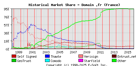 August 1st 2016 Historical Market Share Graph