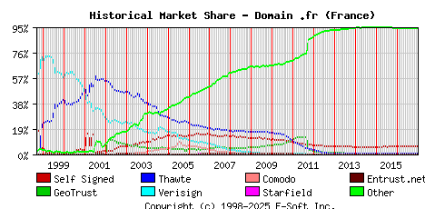 January 1st 2017 Historical Market Share Graph