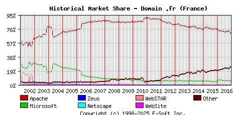 January 1st, 2017 Historical Market Share Graph