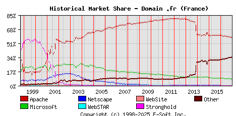 January 1st, 2017 Historical Market Share Graph