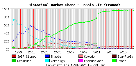 May 1st 2017 Historical Market Share Graph