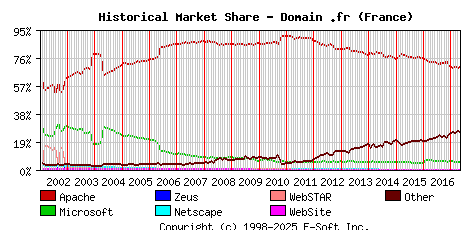 May 1st, 2017 Historical Market Share Graph