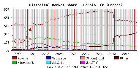 May 1st, 2017 Historical Market Share Graph
