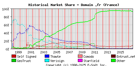 September 1st 2017 Historical Market Share Graph