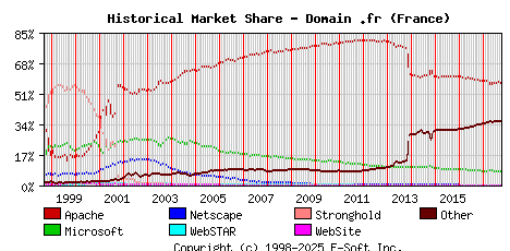 October 1st, 2017 Historical Market Share Graph