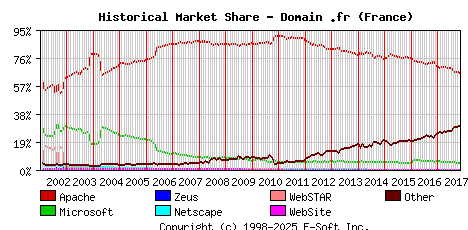 November 1st, 2017 Historical Market Share Graph