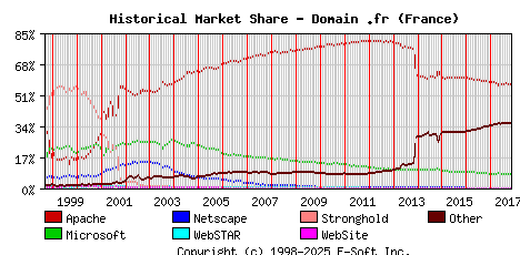 November 1st, 2017 Historical Market Share Graph