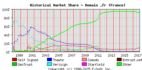 January 1st 2018 Historical Market Share Graph