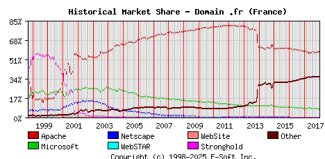 January 1st, 2018 Historical Market Share Graph
