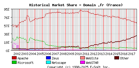 May 1st, 2018 Historical Market Share Graph