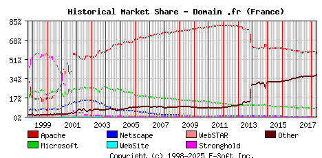 May 1st, 2018 Historical Market Share Graph